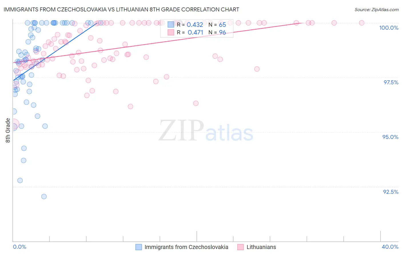 Immigrants from Czechoslovakia vs Lithuanian 8th Grade