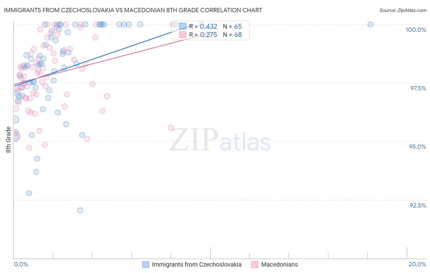 Immigrants from Czechoslovakia vs Macedonian 8th Grade
