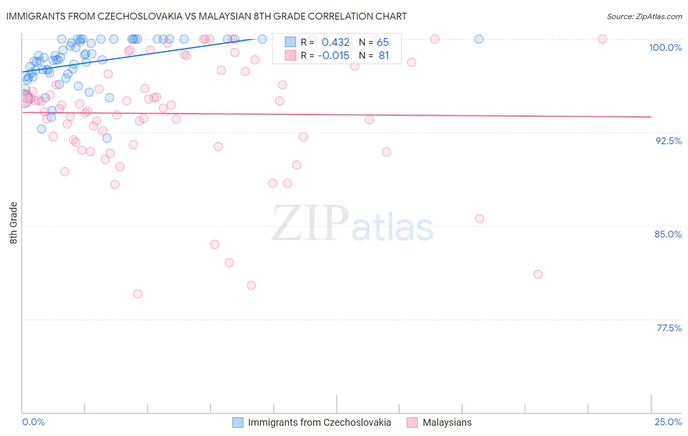 Immigrants from Czechoslovakia vs Malaysian 8th Grade