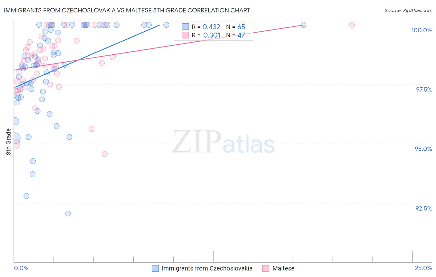 Immigrants from Czechoslovakia vs Maltese 8th Grade