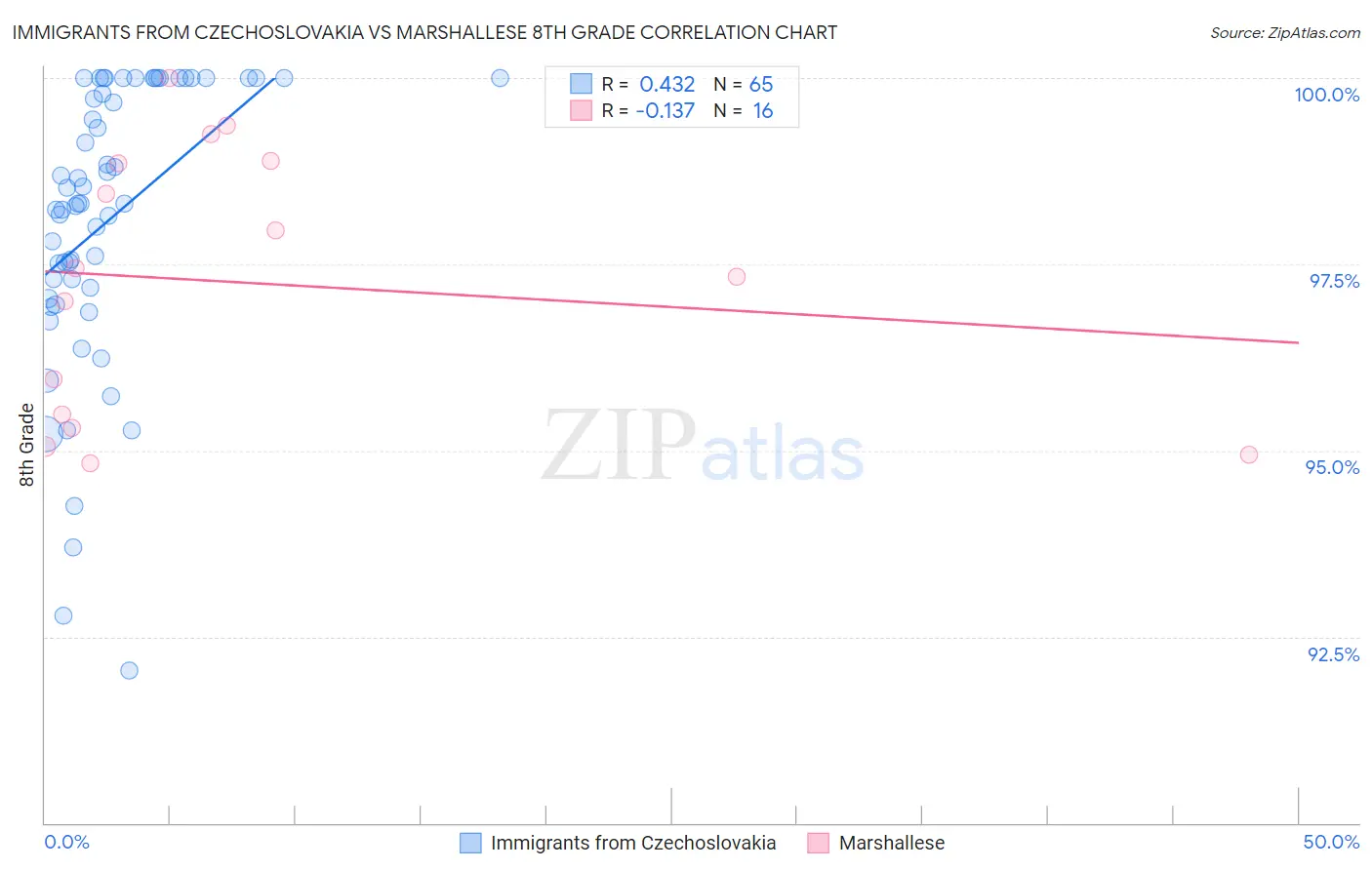 Immigrants from Czechoslovakia vs Marshallese 8th Grade