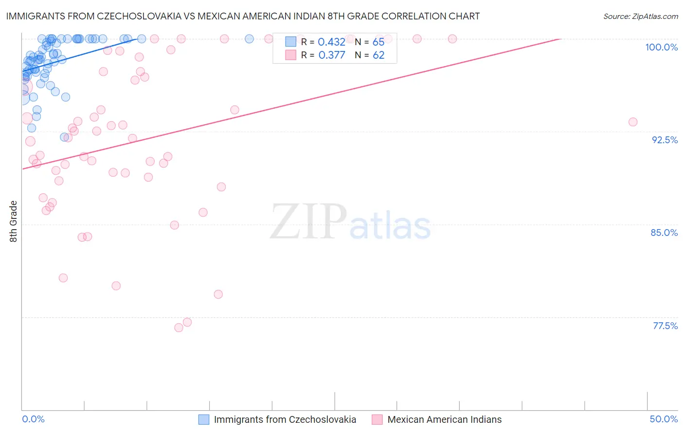 Immigrants from Czechoslovakia vs Mexican American Indian 8th Grade
