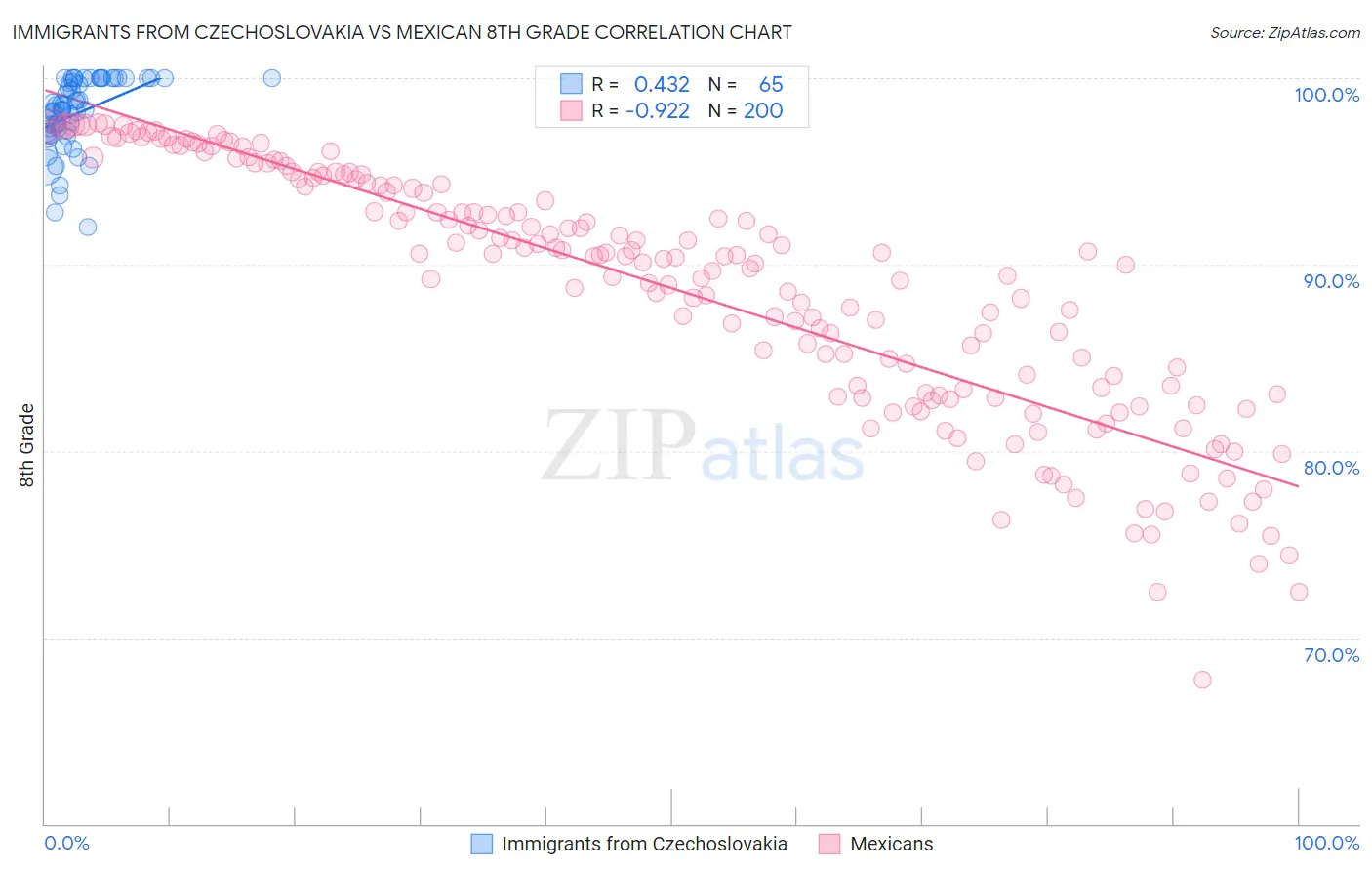 Immigrants from Czechoslovakia vs Mexican 8th Grade