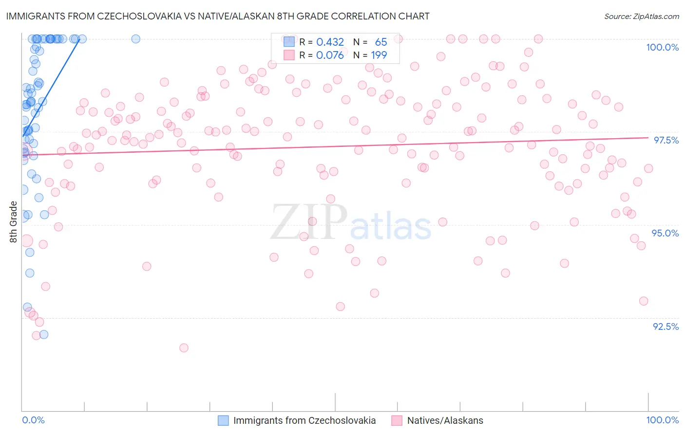 Immigrants from Czechoslovakia vs Native/Alaskan 8th Grade