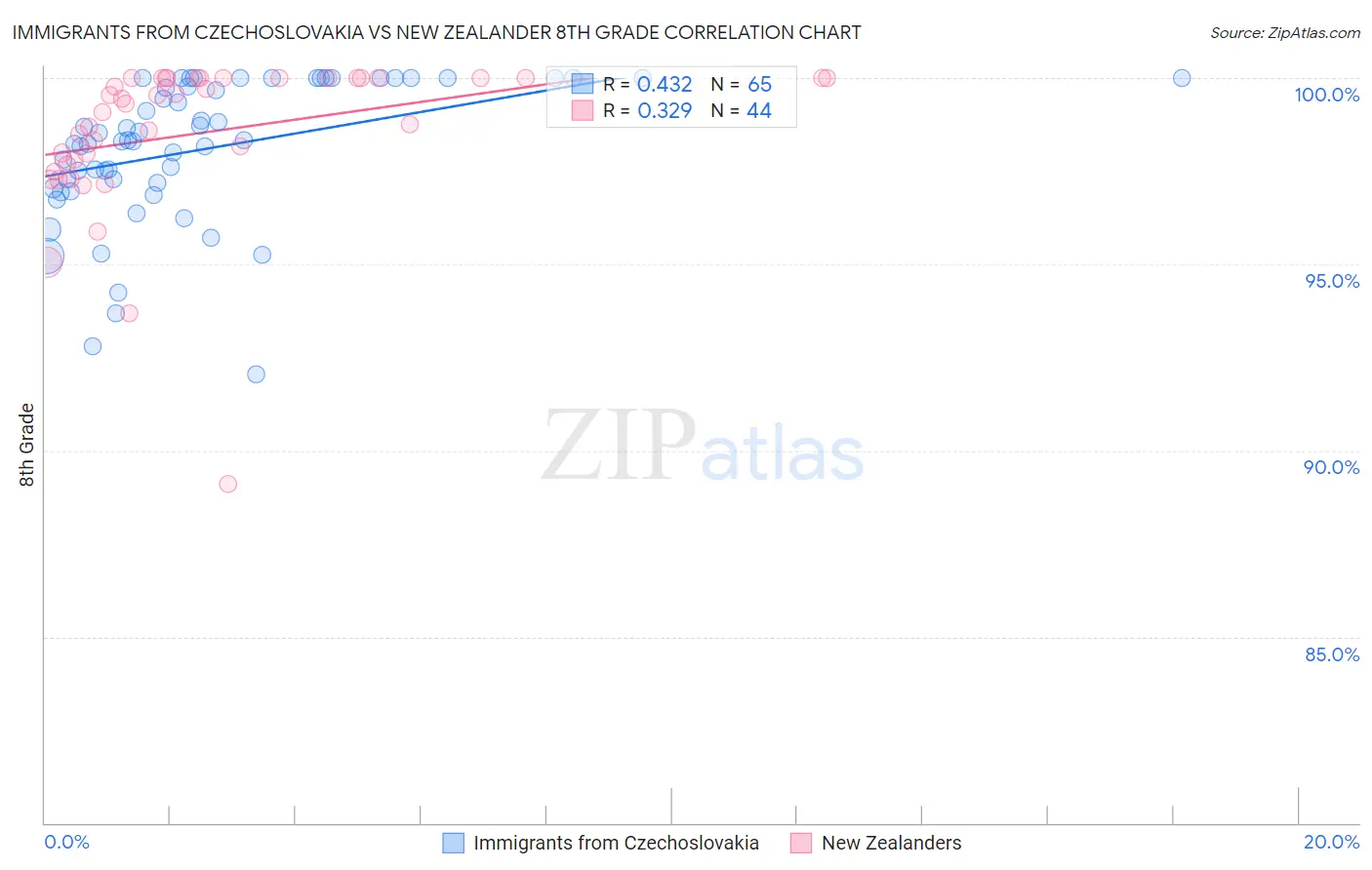 Immigrants from Czechoslovakia vs New Zealander 8th Grade
