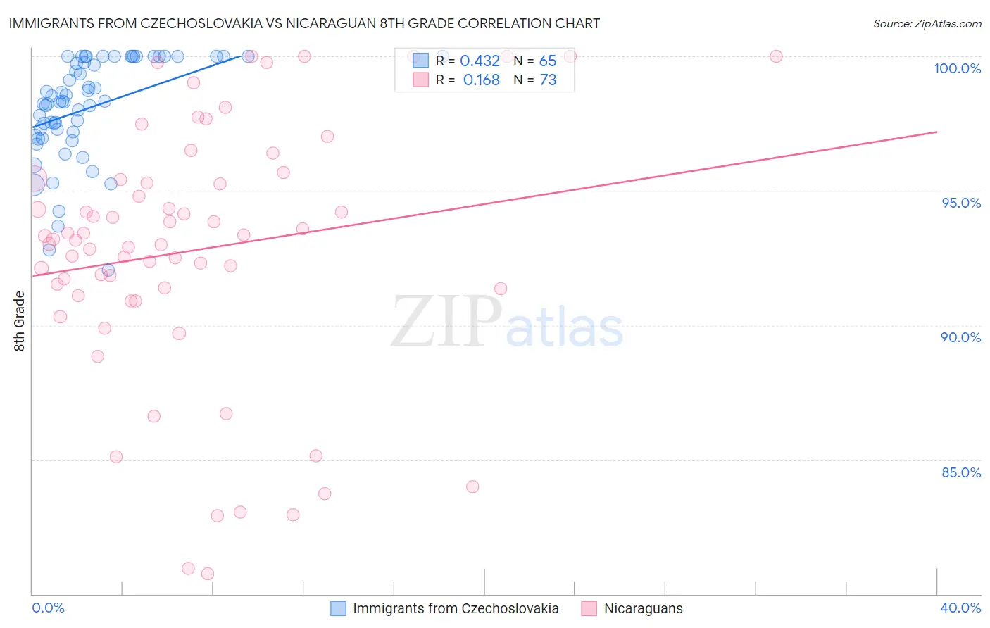 Immigrants from Czechoslovakia vs Nicaraguan 8th Grade