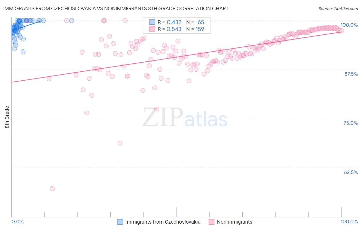 Immigrants from Czechoslovakia vs Nonimmigrants 8th Grade