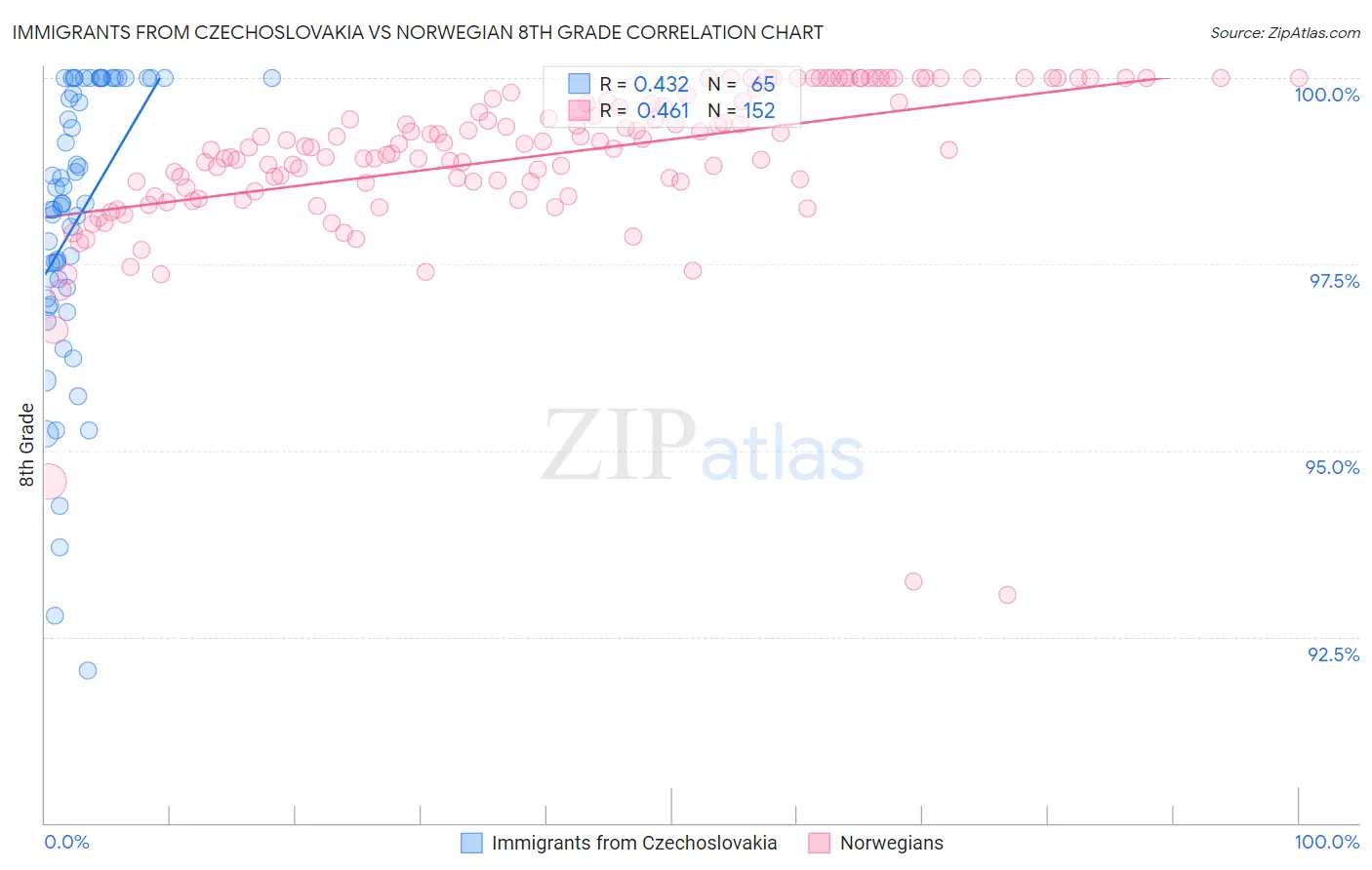 Immigrants from Czechoslovakia vs Norwegian 8th Grade