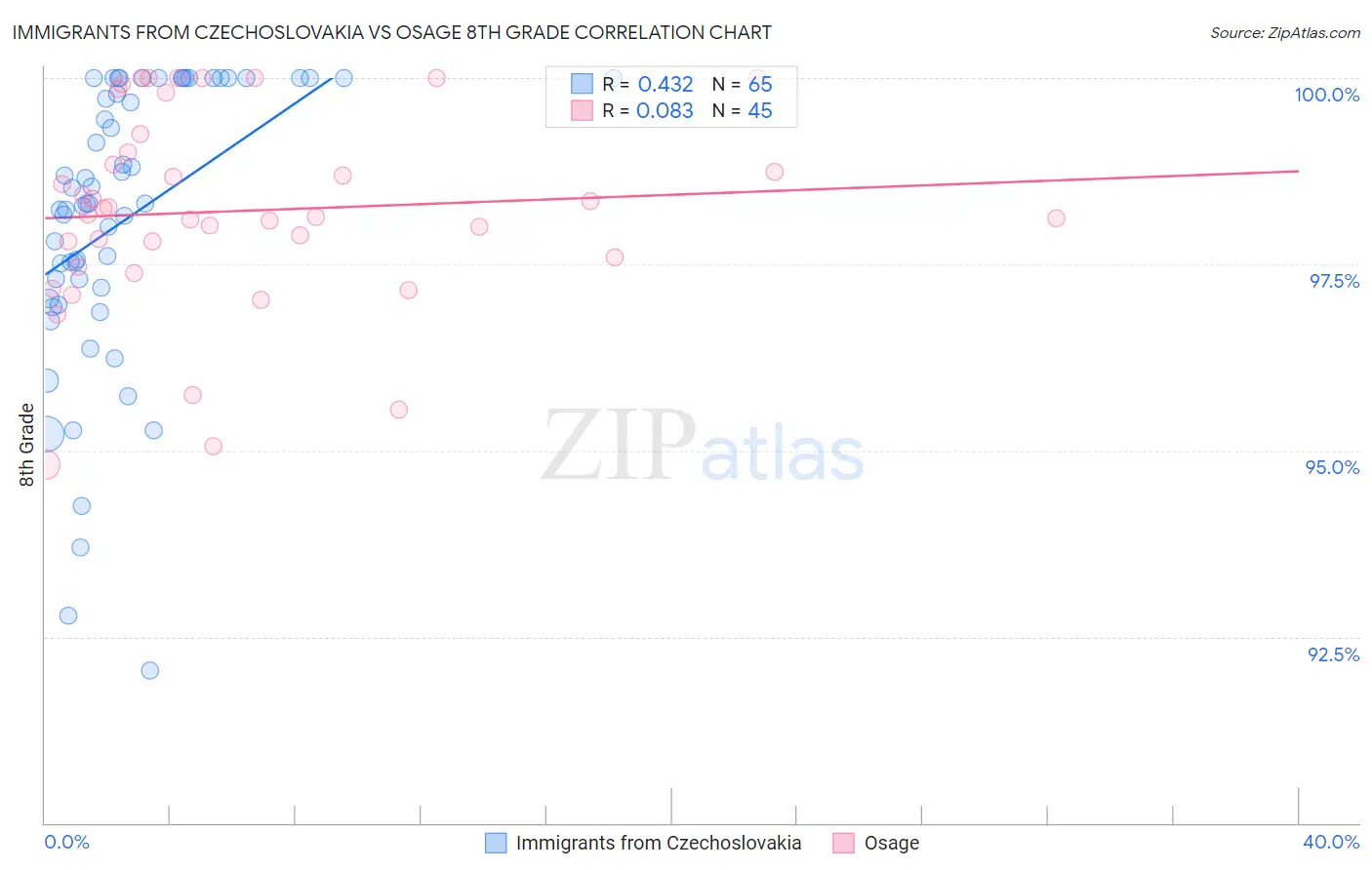 Immigrants from Czechoslovakia vs Osage 8th Grade