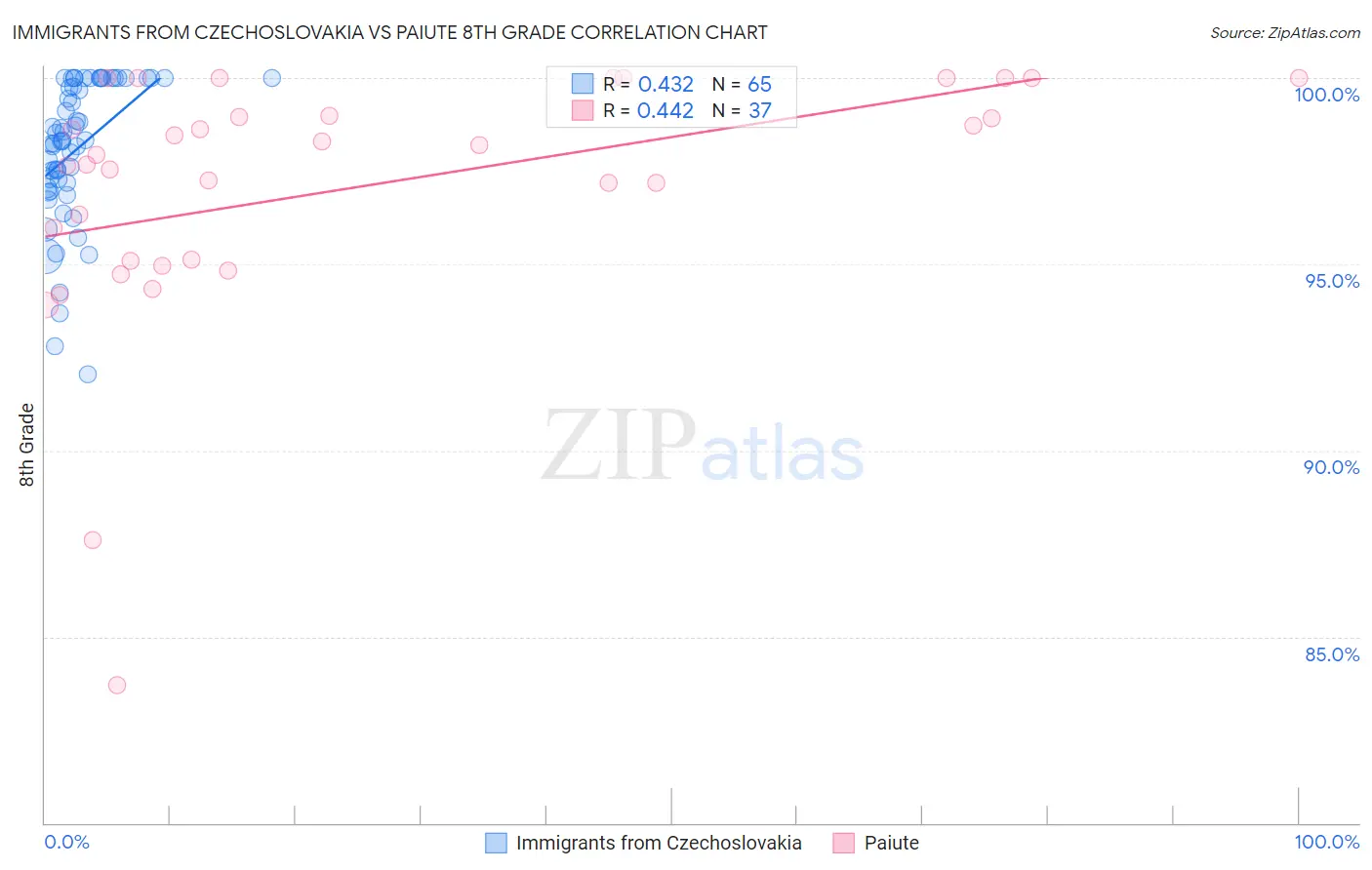 Immigrants from Czechoslovakia vs Paiute 8th Grade