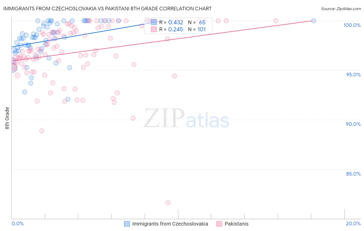 Immigrants from Czechoslovakia vs Pakistani 8th Grade