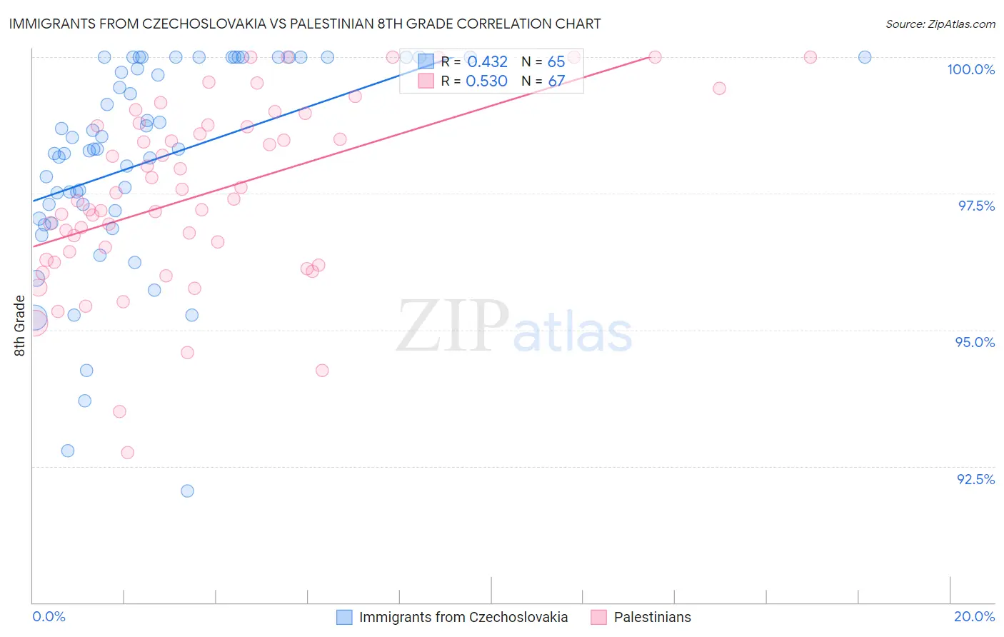 Immigrants from Czechoslovakia vs Palestinian 8th Grade