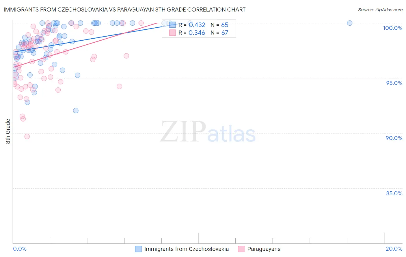 Immigrants from Czechoslovakia vs Paraguayan 8th Grade