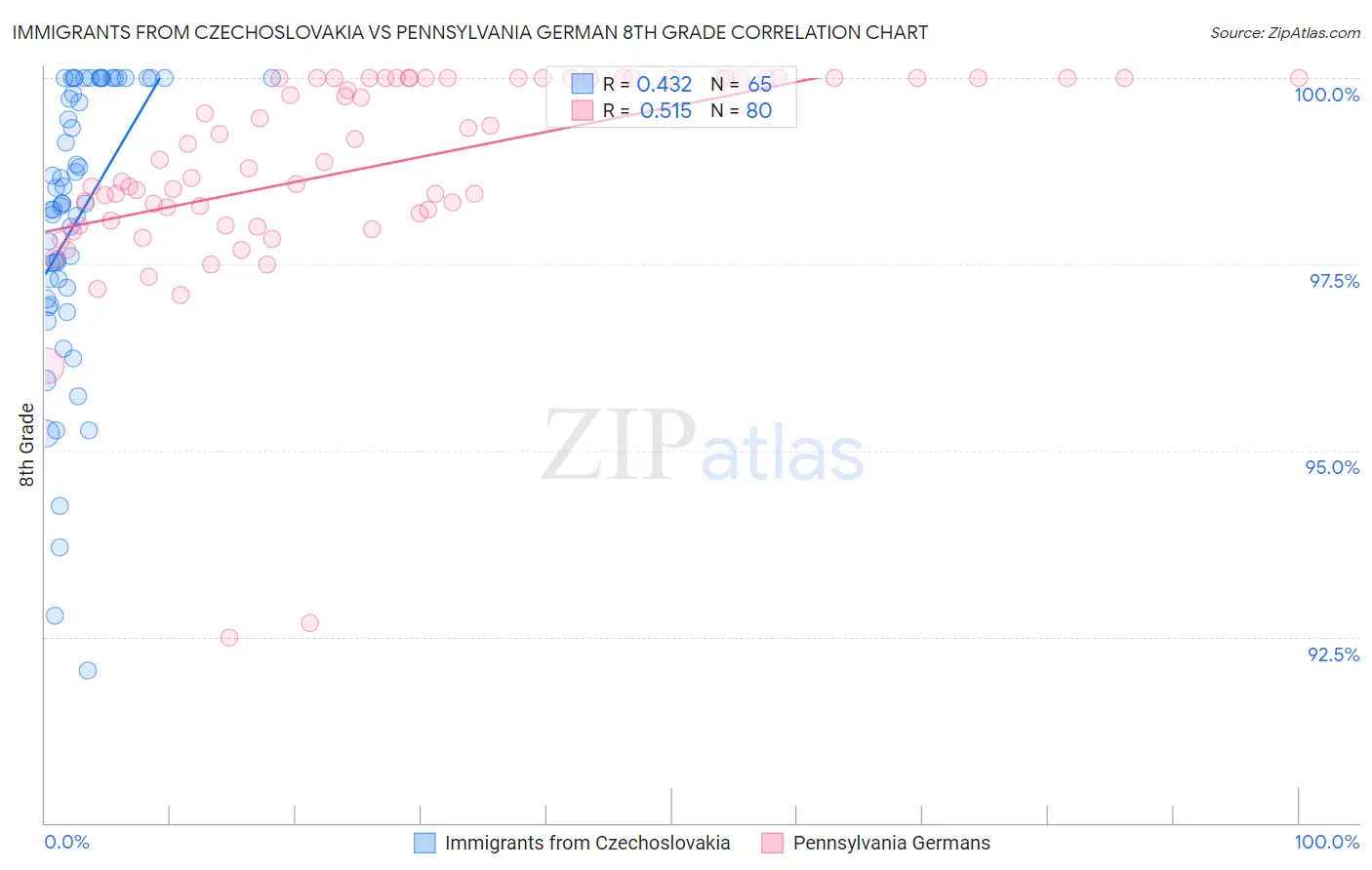 Immigrants from Czechoslovakia vs Pennsylvania German 8th Grade