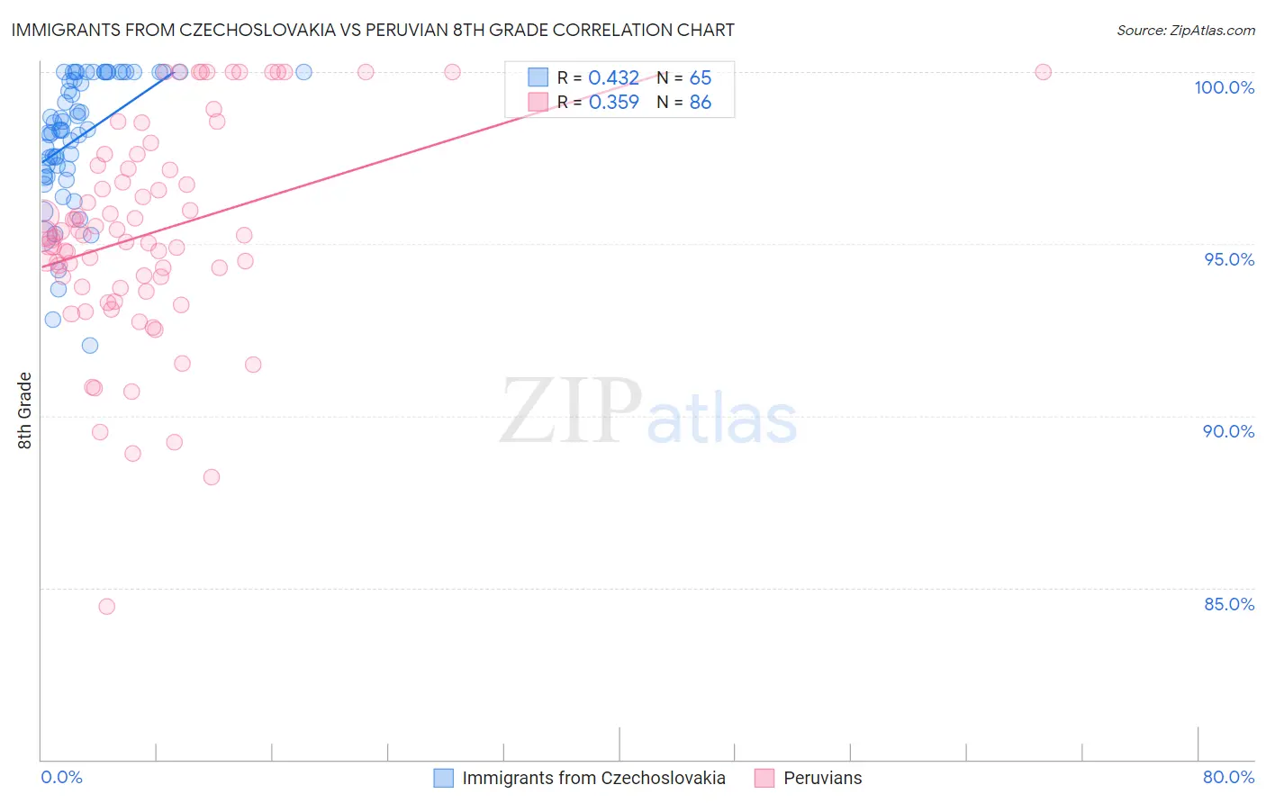 Immigrants from Czechoslovakia vs Peruvian 8th Grade