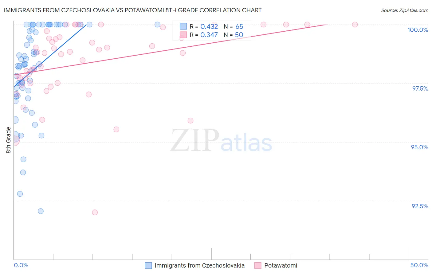 Immigrants from Czechoslovakia vs Potawatomi 8th Grade