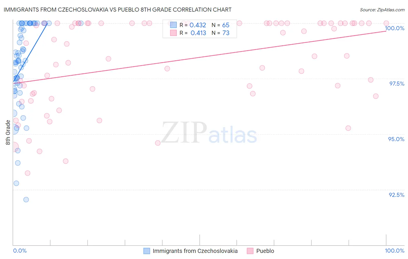 Immigrants from Czechoslovakia vs Pueblo 8th Grade