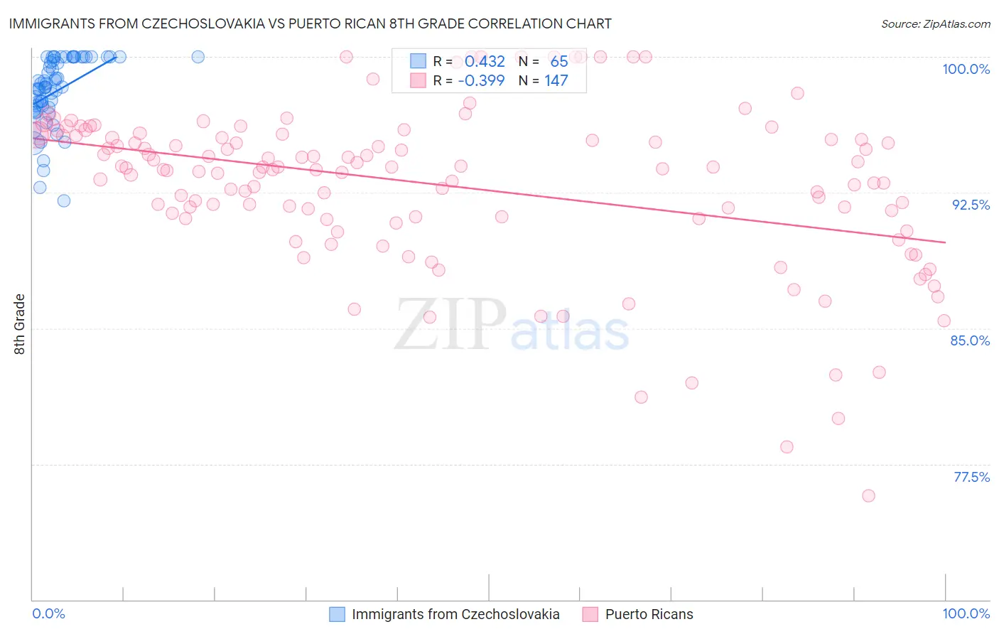 Immigrants from Czechoslovakia vs Puerto Rican 8th Grade