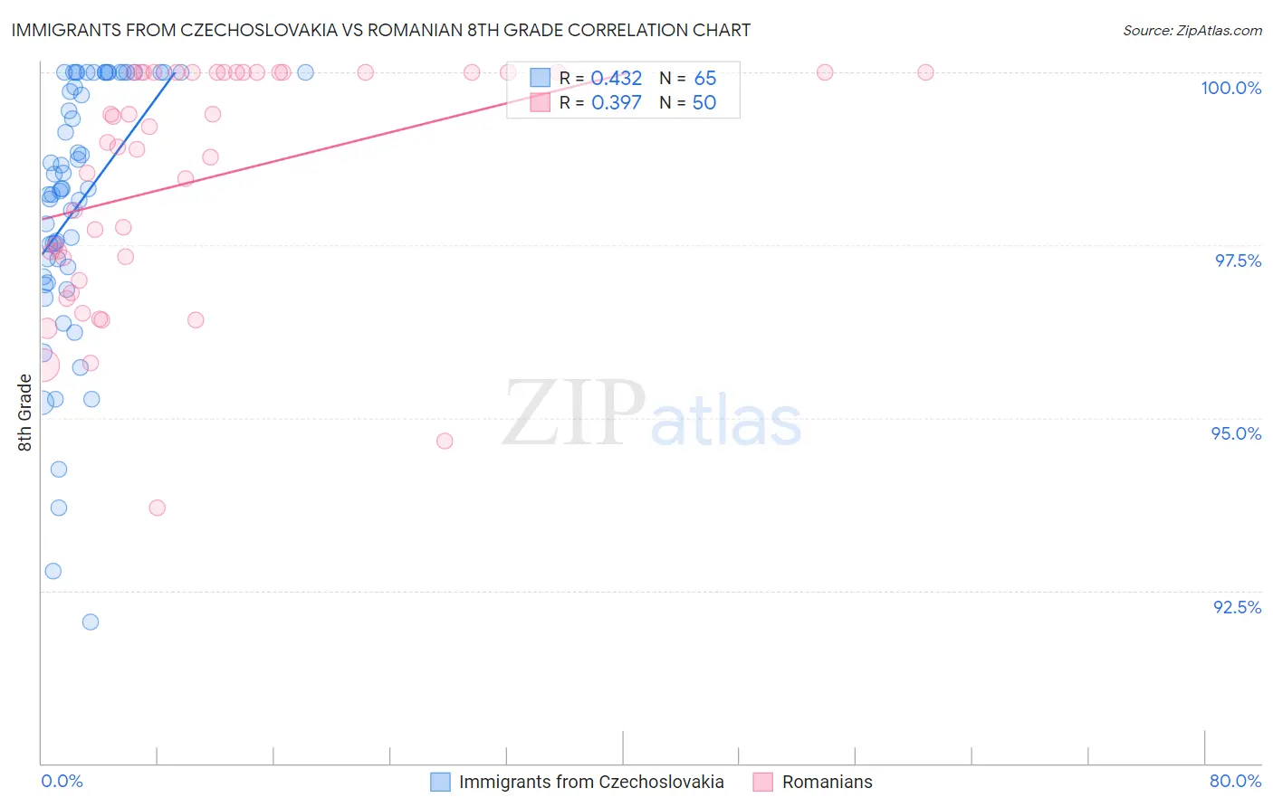 Immigrants from Czechoslovakia vs Romanian 8th Grade