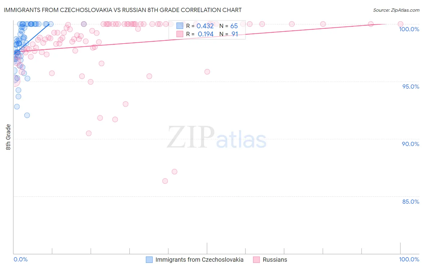 Immigrants from Czechoslovakia vs Russian 8th Grade