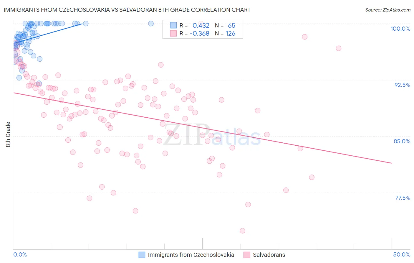 Immigrants from Czechoslovakia vs Salvadoran 8th Grade