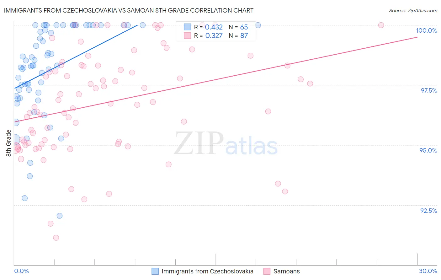 Immigrants from Czechoslovakia vs Samoan 8th Grade