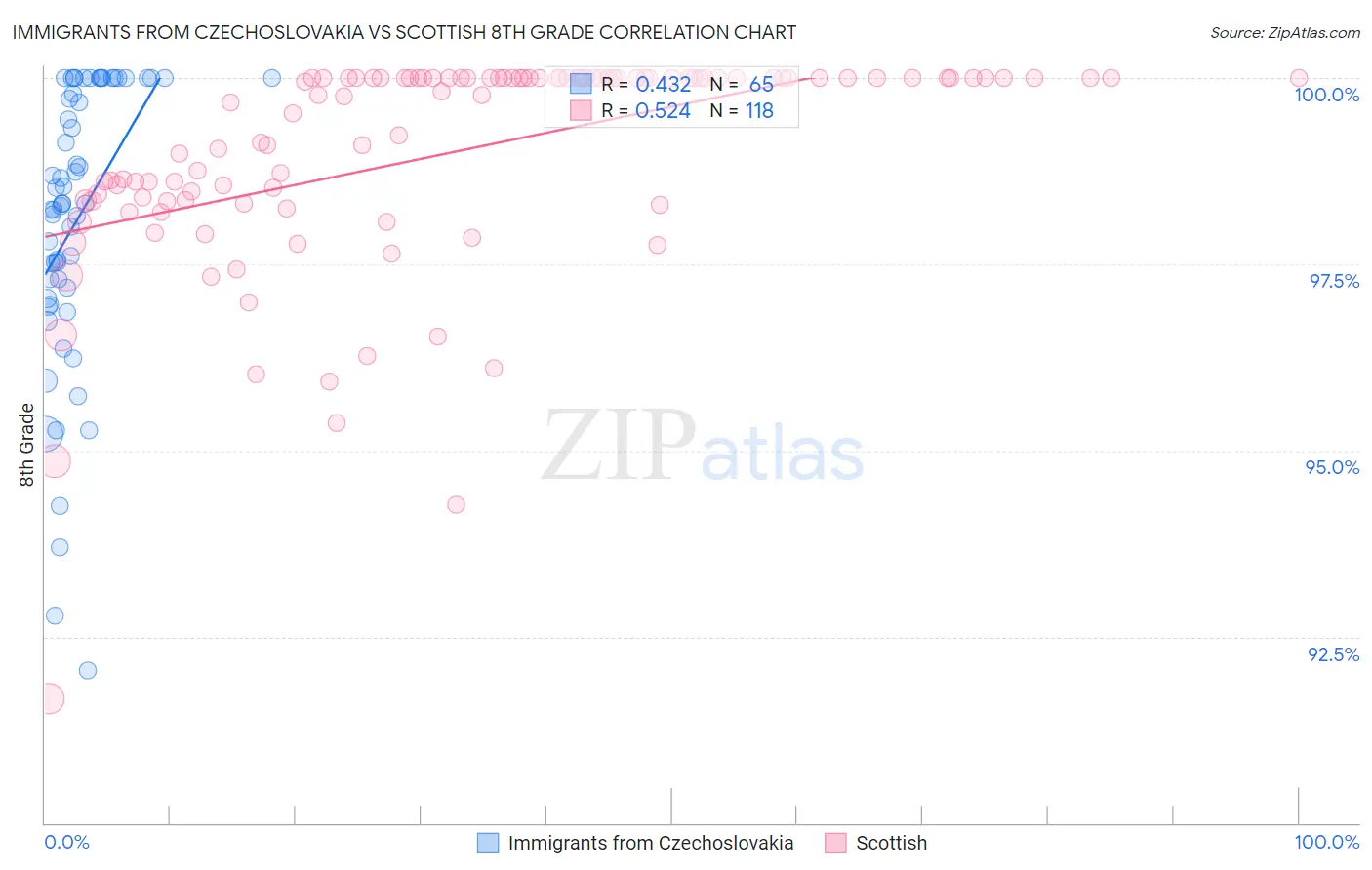 Immigrants from Czechoslovakia vs Scottish 8th Grade