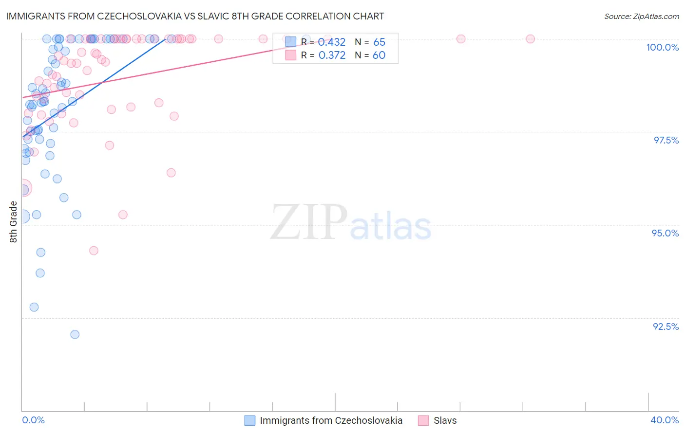 Immigrants from Czechoslovakia vs Slavic 8th Grade