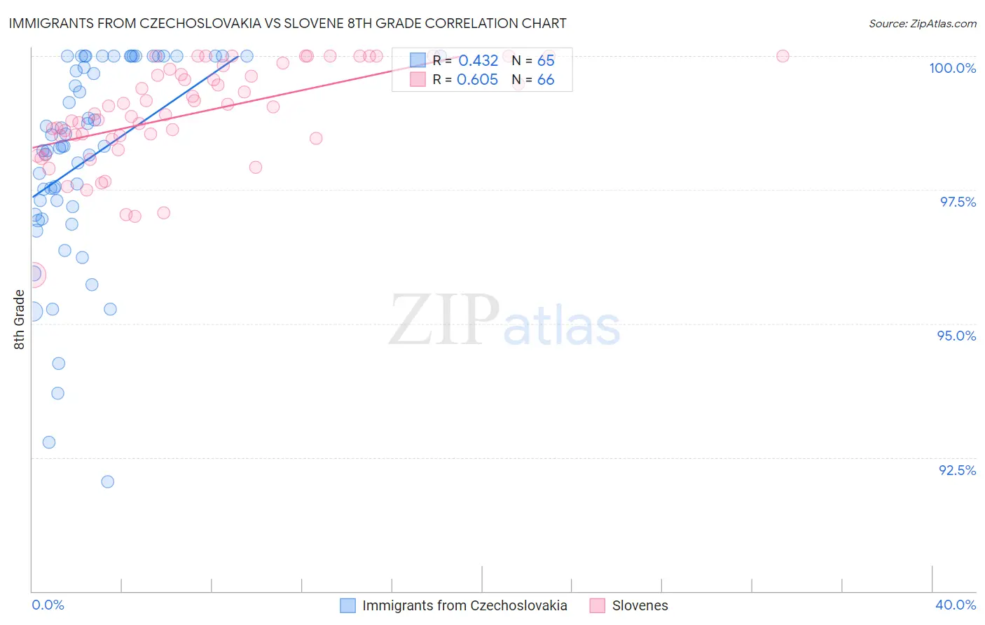 Immigrants from Czechoslovakia vs Slovene 8th Grade