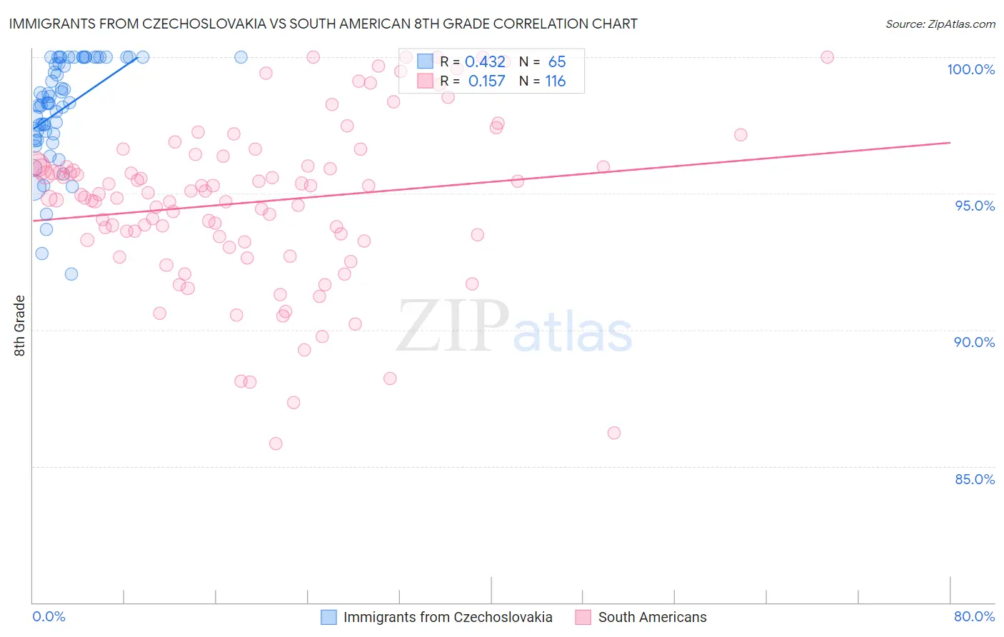 Immigrants from Czechoslovakia vs South American 8th Grade