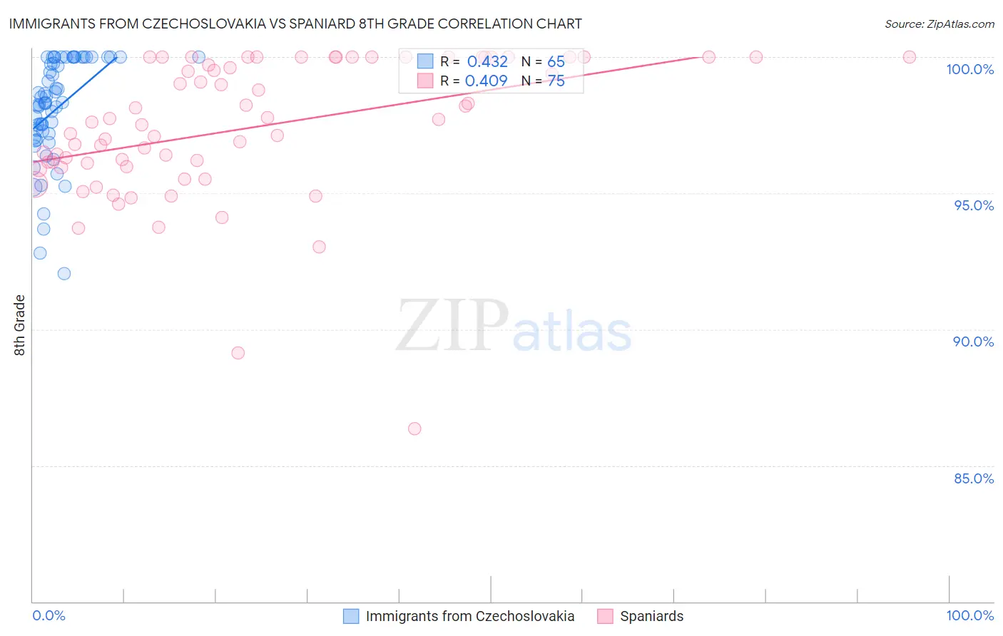 Immigrants from Czechoslovakia vs Spaniard 8th Grade