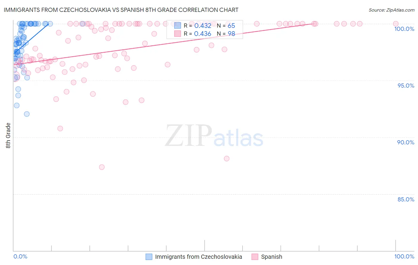 Immigrants from Czechoslovakia vs Spanish 8th Grade