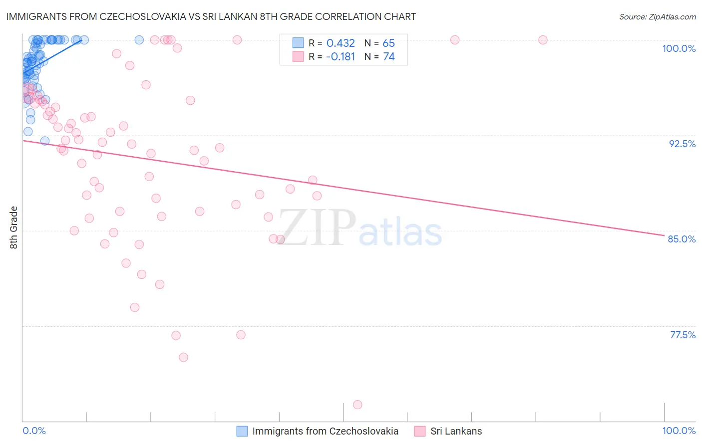 Immigrants from Czechoslovakia vs Sri Lankan 8th Grade