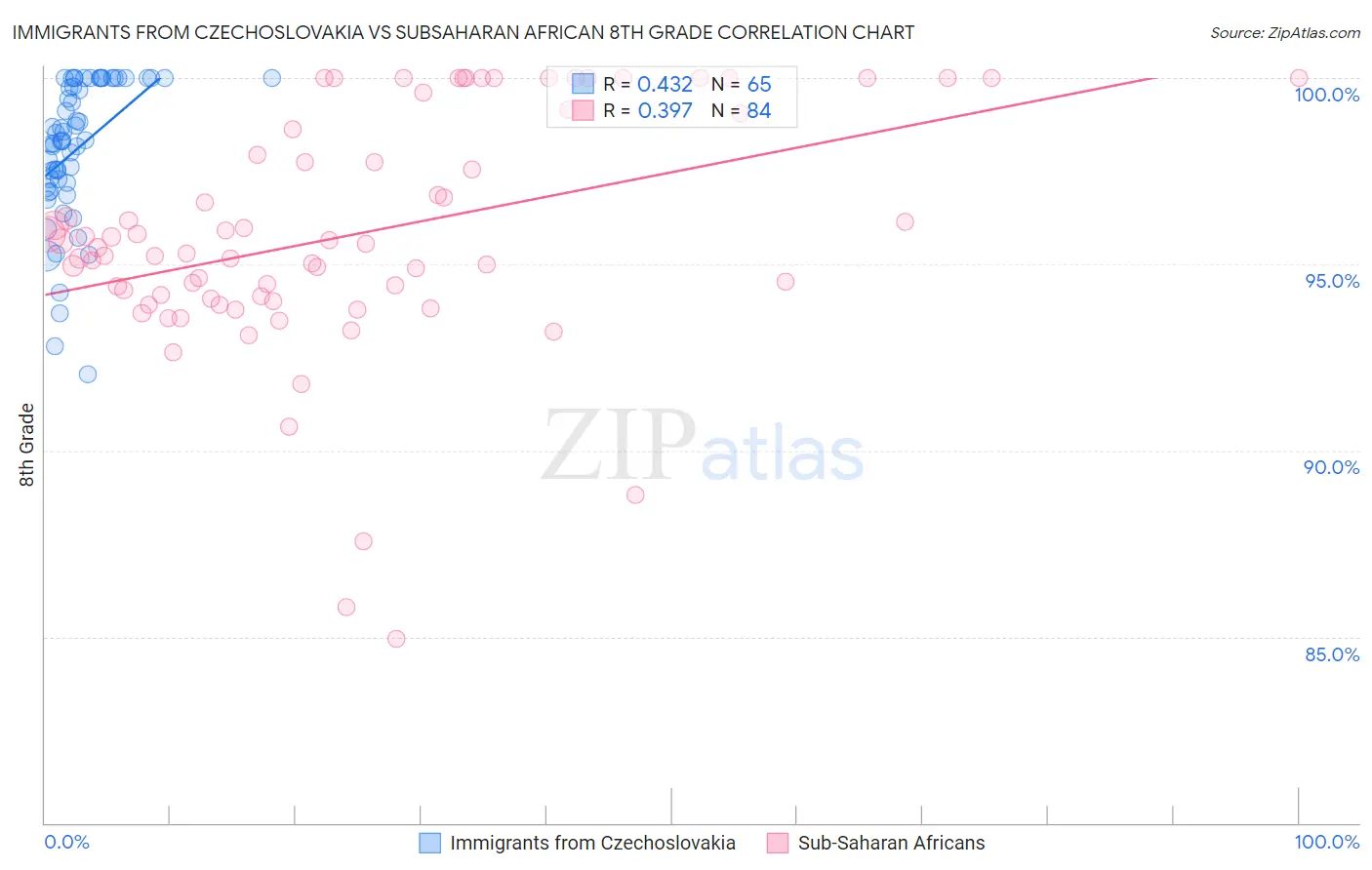 Immigrants from Czechoslovakia vs Subsaharan African 8th Grade