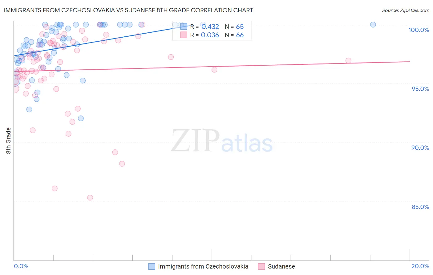 Immigrants from Czechoslovakia vs Sudanese 8th Grade