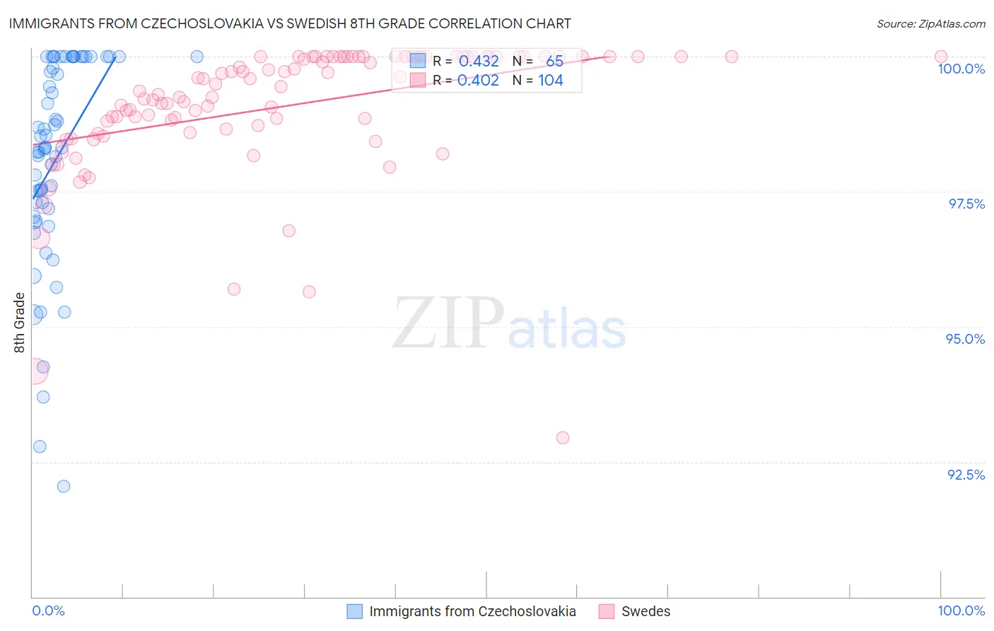 Immigrants from Czechoslovakia vs Swedish 8th Grade