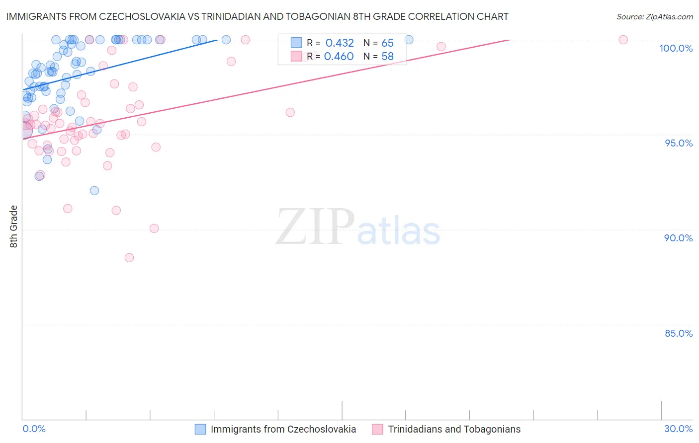 Immigrants from Czechoslovakia vs Trinidadian and Tobagonian 8th Grade