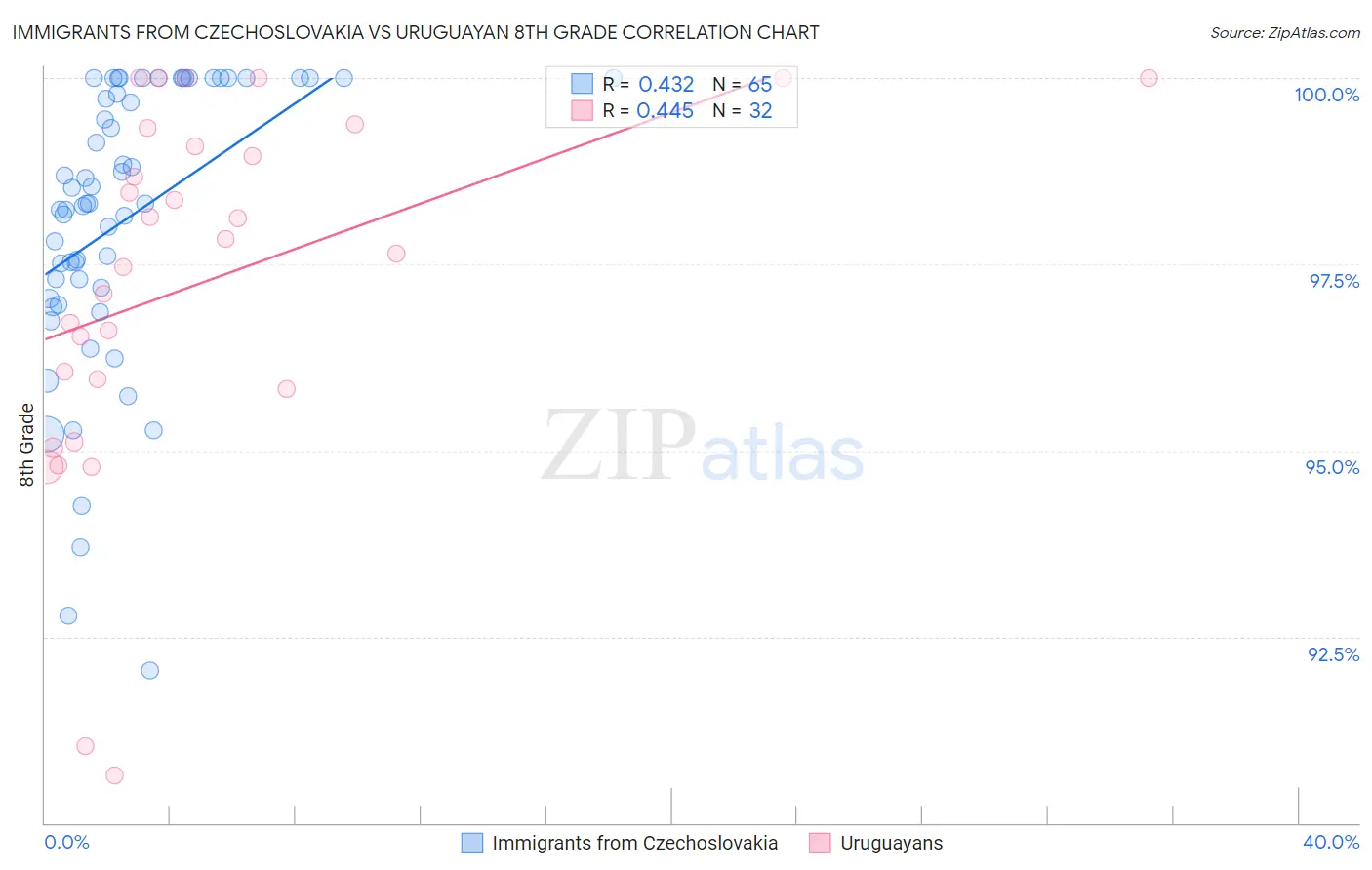 Immigrants from Czechoslovakia vs Uruguayan 8th Grade