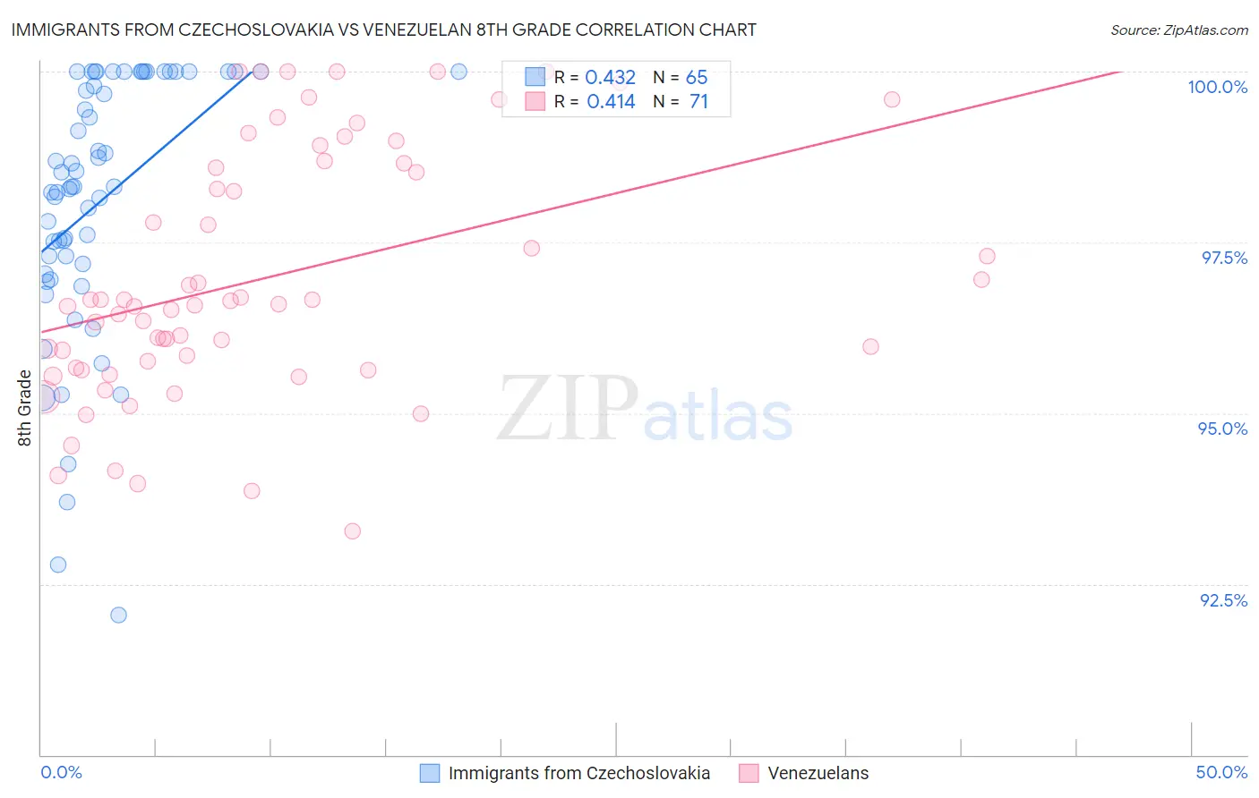 Immigrants from Czechoslovakia vs Venezuelan 8th Grade