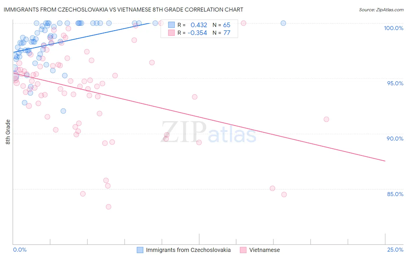 Immigrants from Czechoslovakia vs Vietnamese 8th Grade