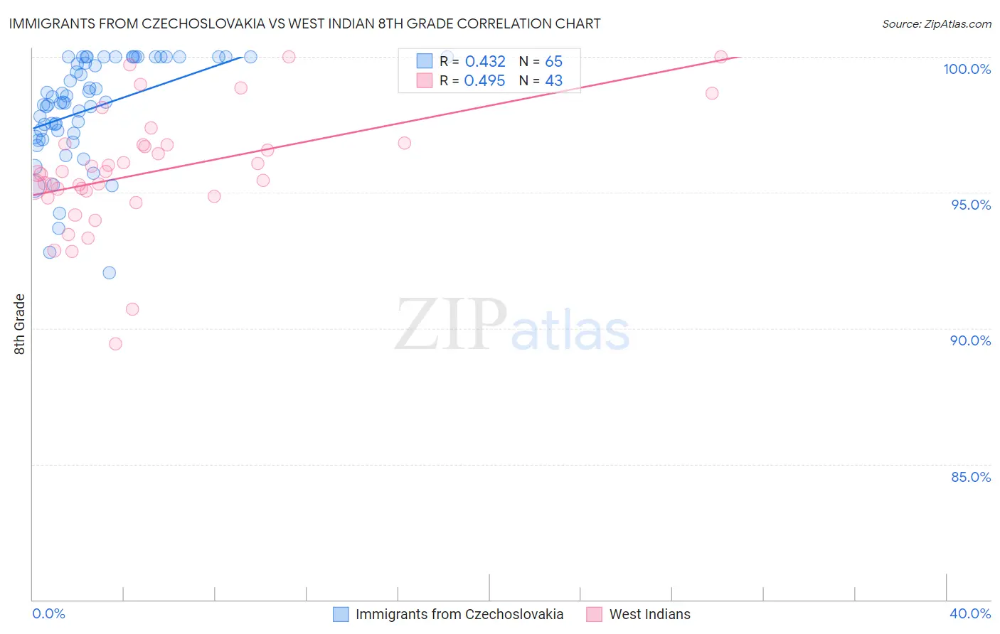 Immigrants from Czechoslovakia vs West Indian 8th Grade