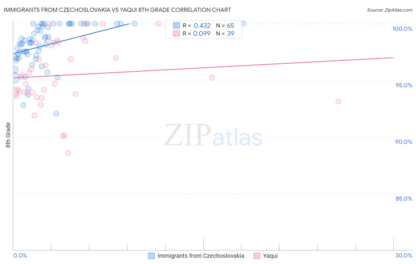 Immigrants from Czechoslovakia vs Yaqui 8th Grade