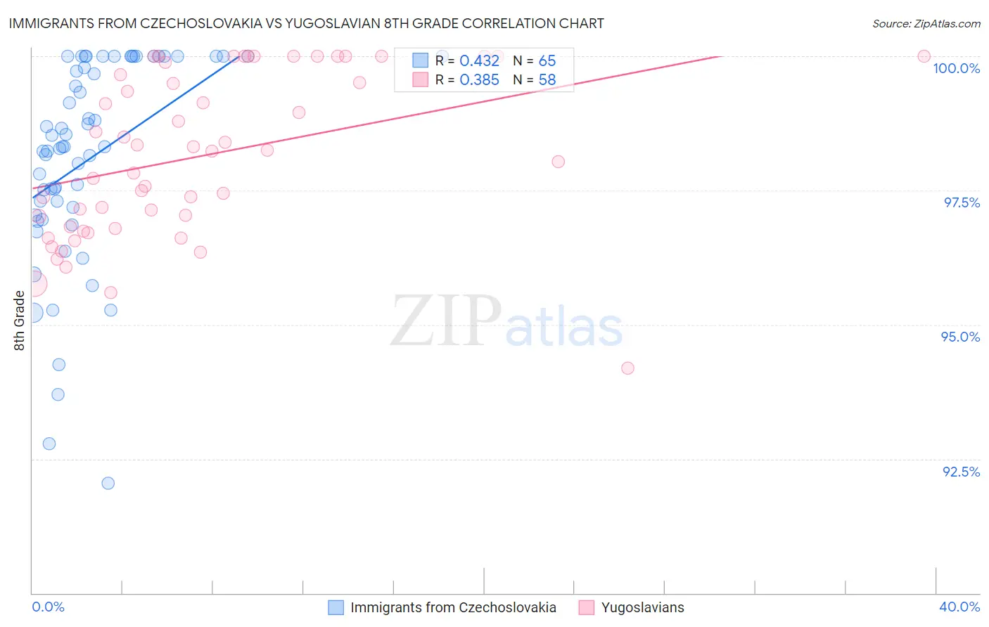 Immigrants from Czechoslovakia vs Yugoslavian 8th Grade