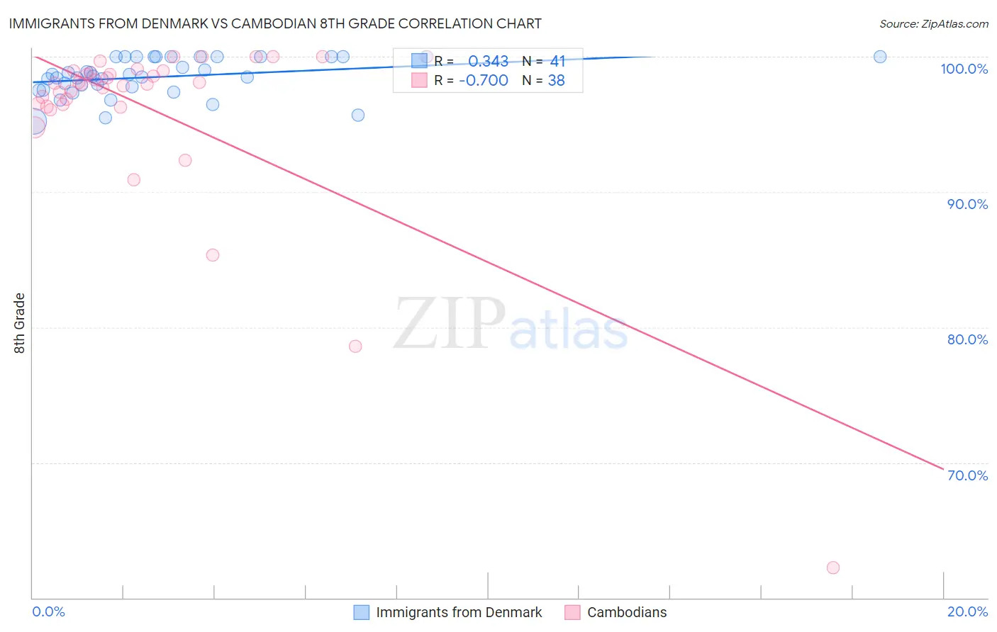 Immigrants from Denmark vs Cambodian 8th Grade