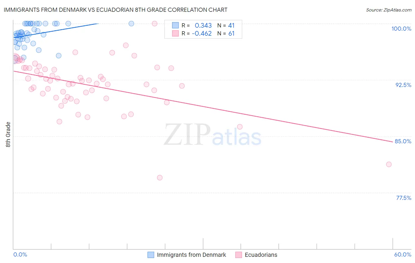 Immigrants from Denmark vs Ecuadorian 8th Grade