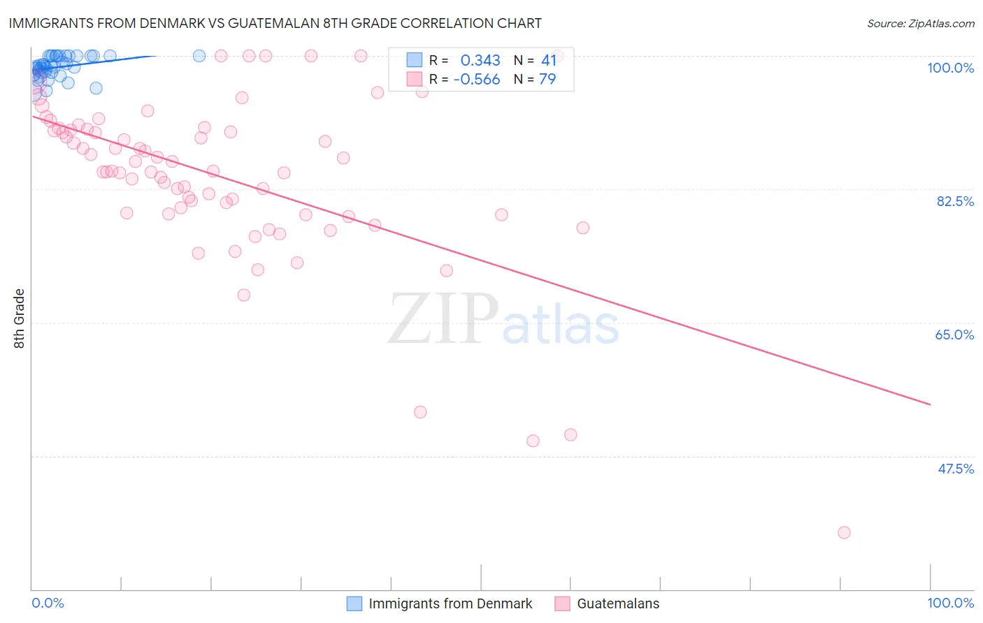 Immigrants from Denmark vs Guatemalan 8th Grade