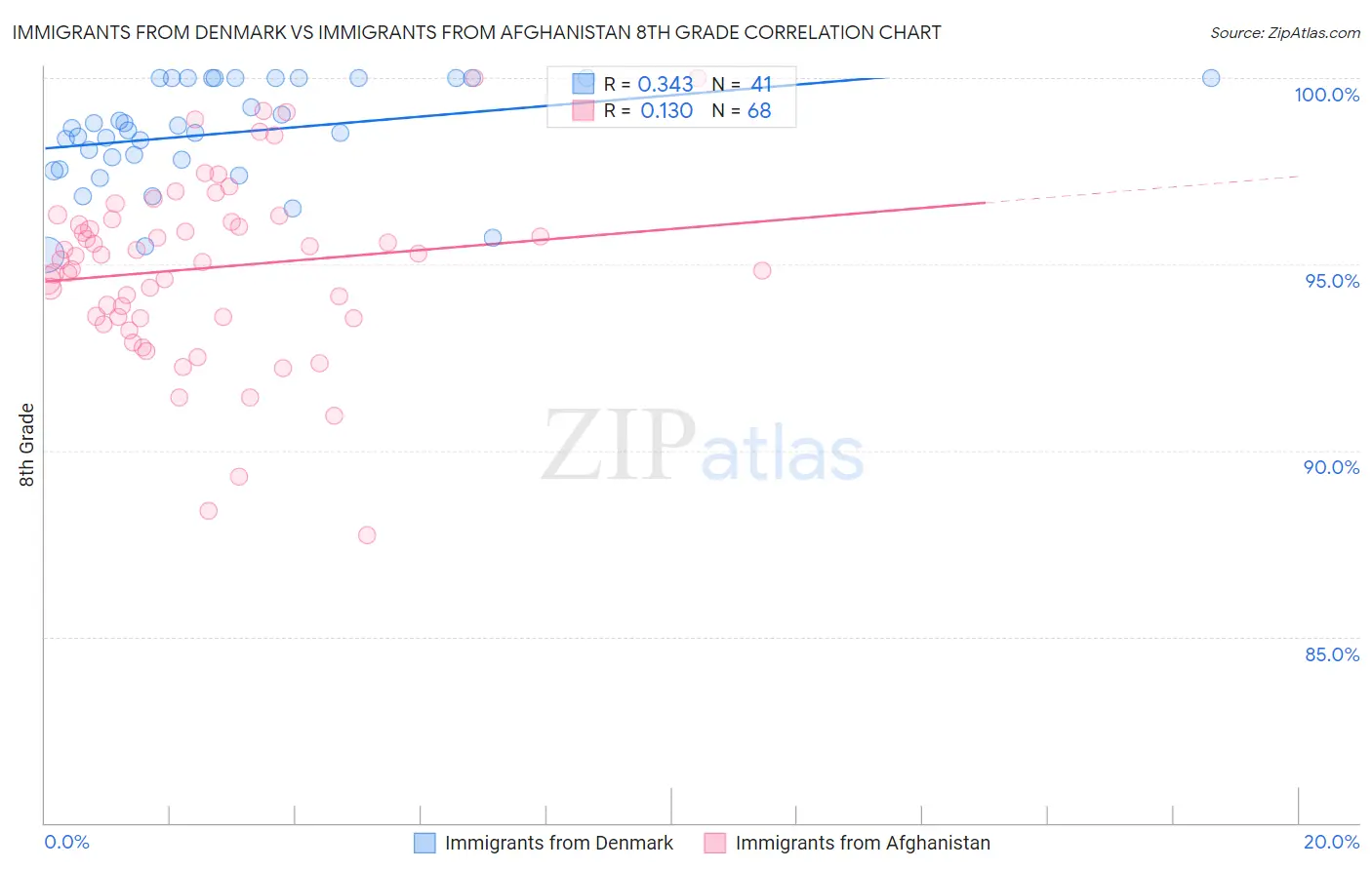 Immigrants from Denmark vs Immigrants from Afghanistan 8th Grade