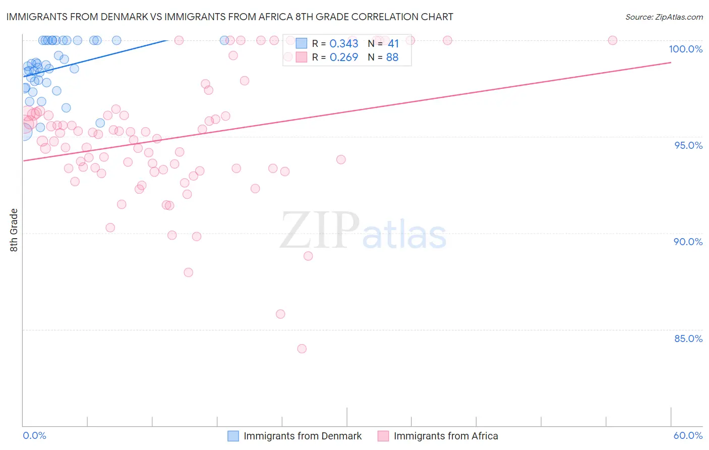 Immigrants from Denmark vs Immigrants from Africa 8th Grade