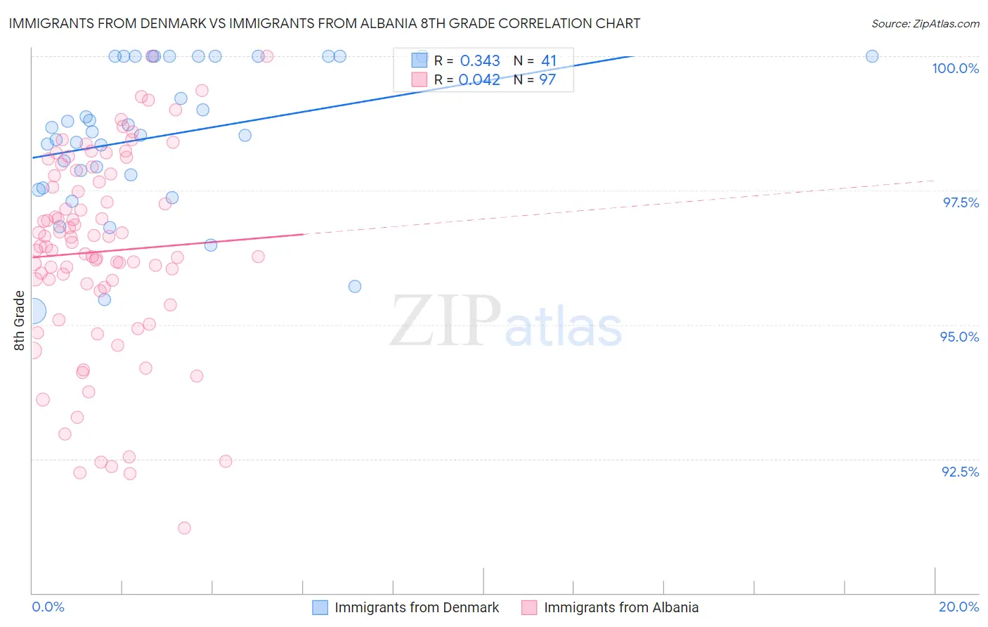 Immigrants from Denmark vs Immigrants from Albania 8th Grade