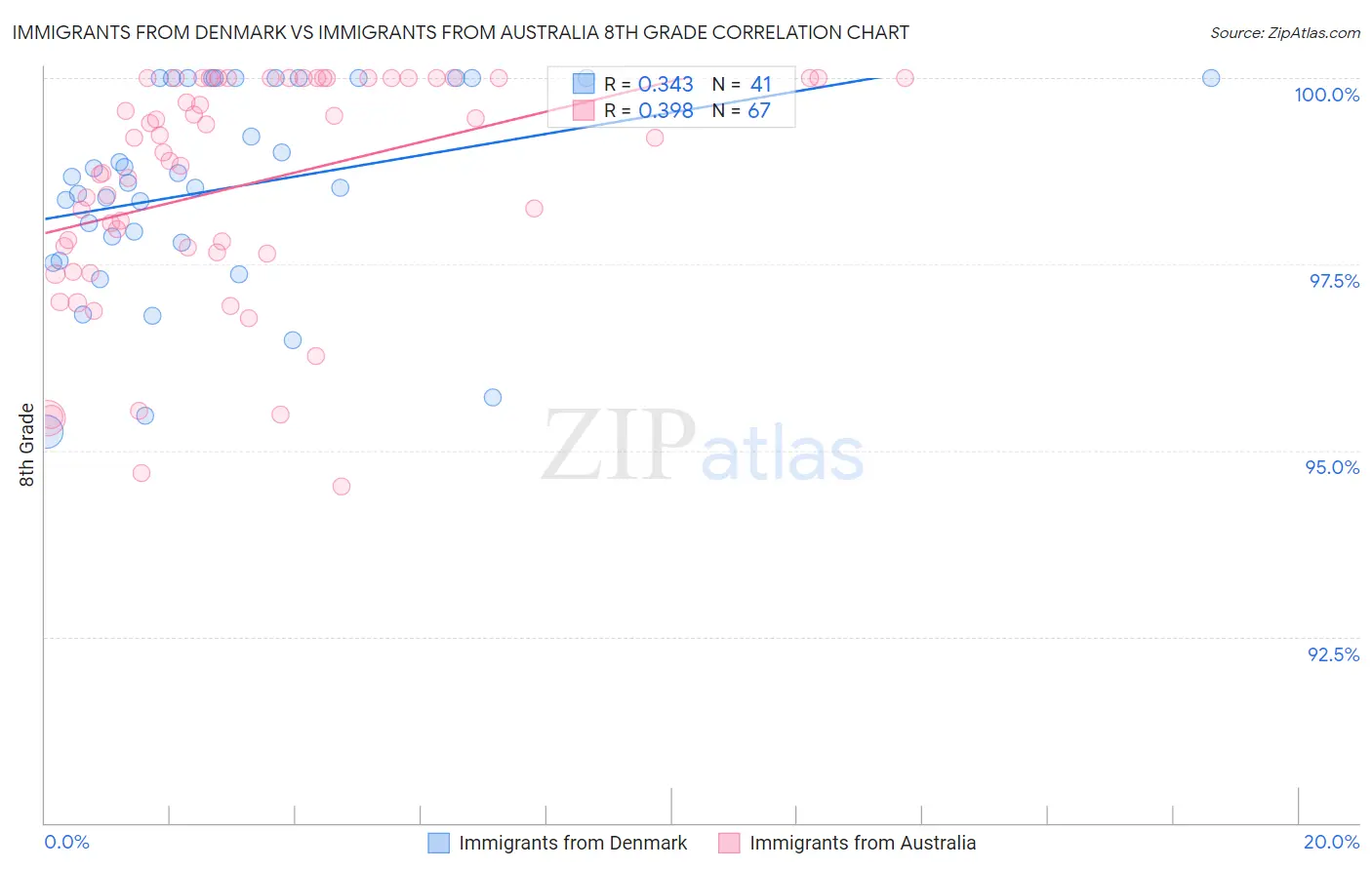 Immigrants from Denmark vs Immigrants from Australia 8th Grade